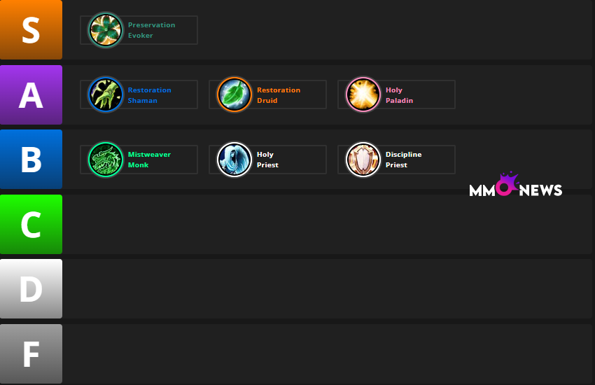 The War Within Healer Tier for Manaforge Omega Season 3 https://mmonews.net/war-within-healer-tier-manaforge-omega-season3/