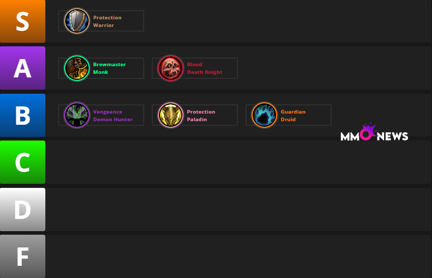 The War Within Tank Tier List for Manaforge Omega Season 3 https://mmonews.net/war-within-tank-tier-manaforge-omega-season3/